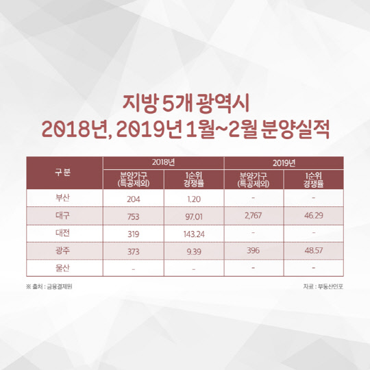 지방 5개 광역시 지난해 및 올해 1~2월 분양실적. <부동산인포 제공>